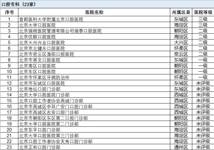 北京市這些專科醫院，可以不用選，直接持卡就醫