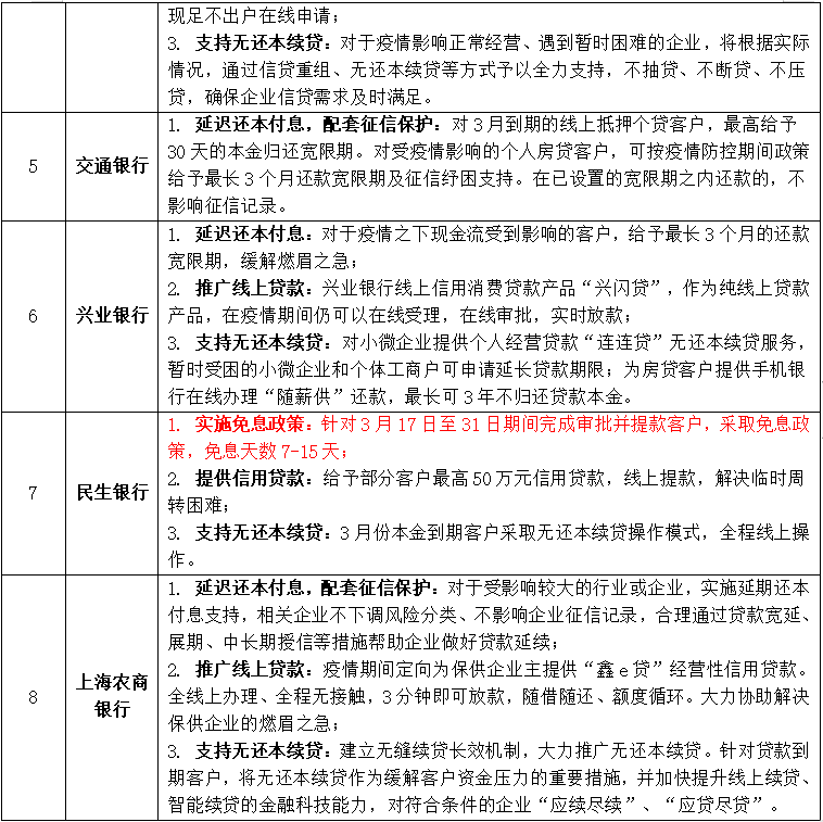 上海等疫情受灾城市应减免银行贷款利息