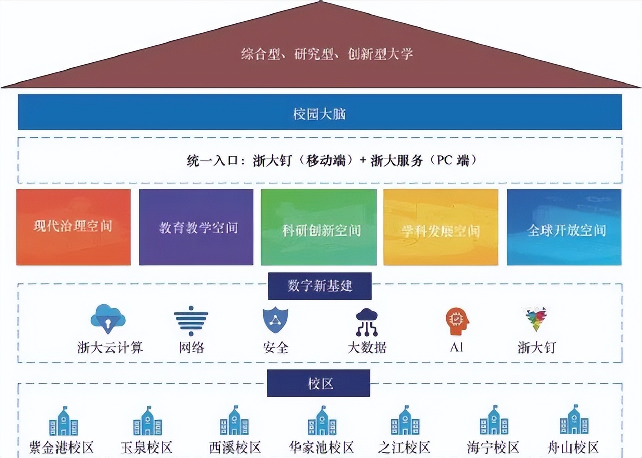 浙江大学：打造新型办学空间，“网上浙大2.0”让高校更高效