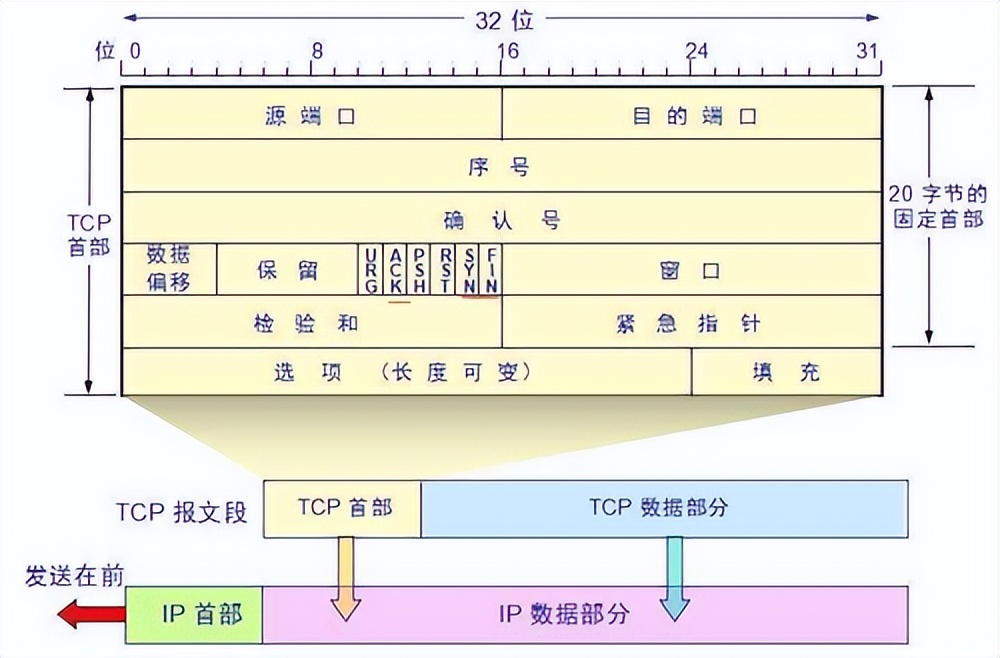 掌握这28张图，面试再也不怕被问TCP知识了