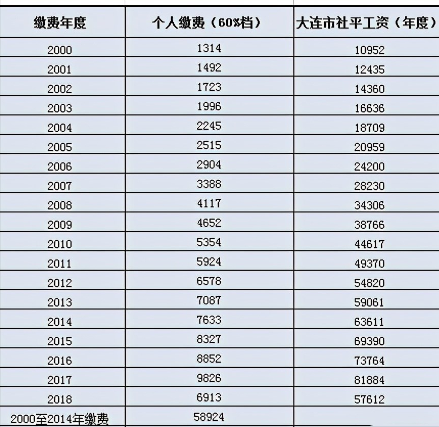 2022年退休领养老金，工龄15和19年，养老金才差361元，什么情况