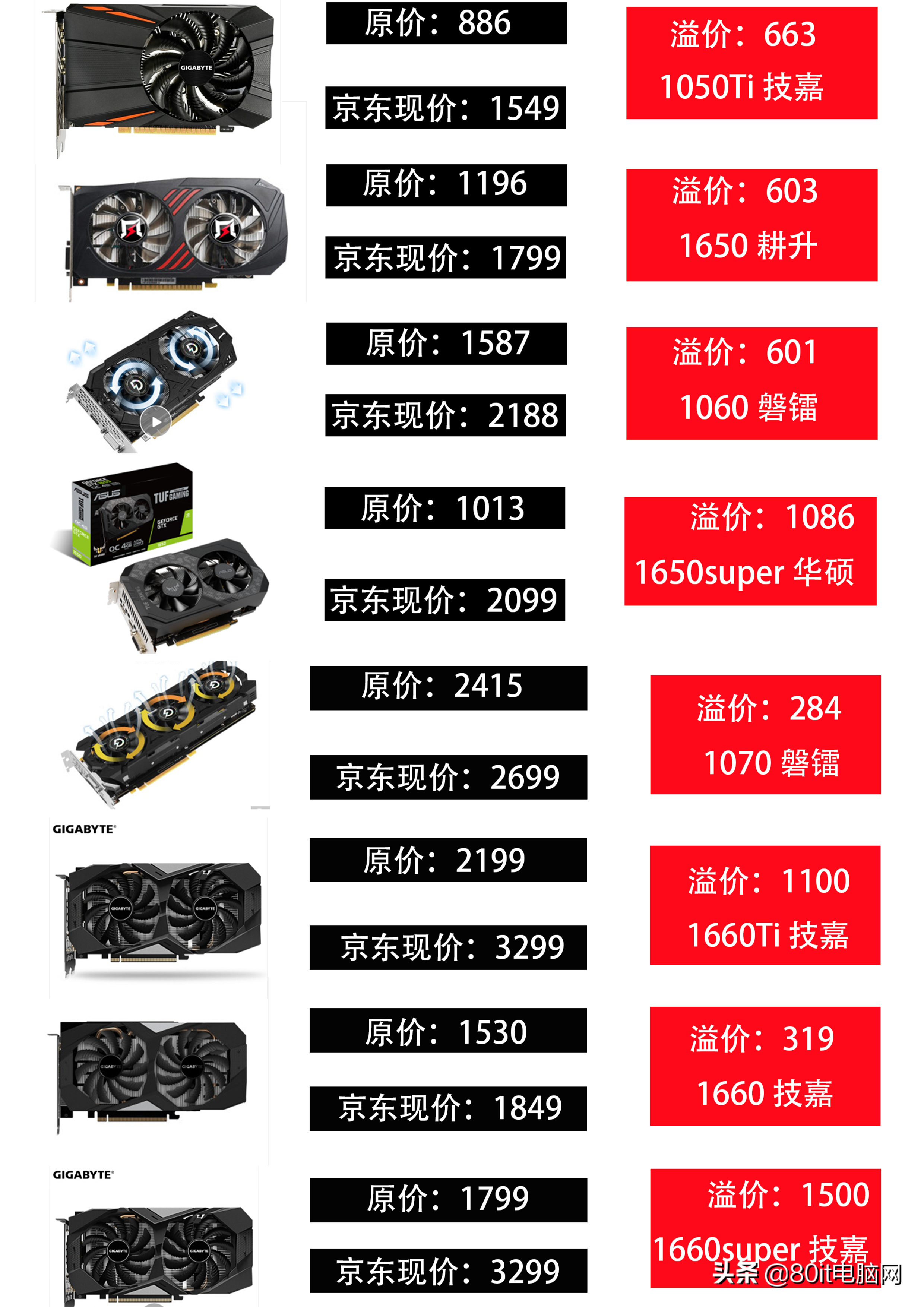 你买的显卡溢价了多少？它们在天梯图上又是什么段位呢？