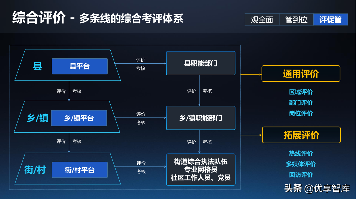 一网统管基层城市治理建设方案