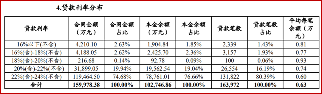 中邮消费金融发行10亿元ABS，贷款平均年利率23%，违约率最高15%