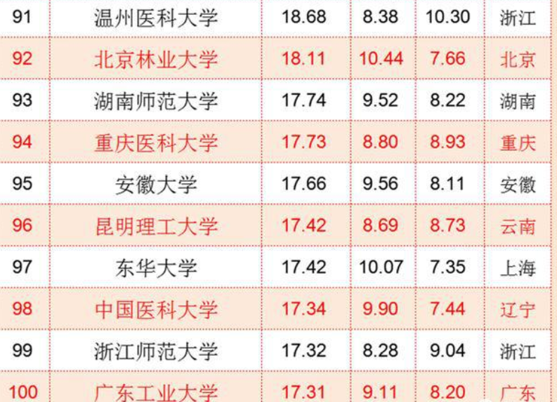 国内“百强高校”排名更新，上海交大无缘前三，南京大学仅排第七