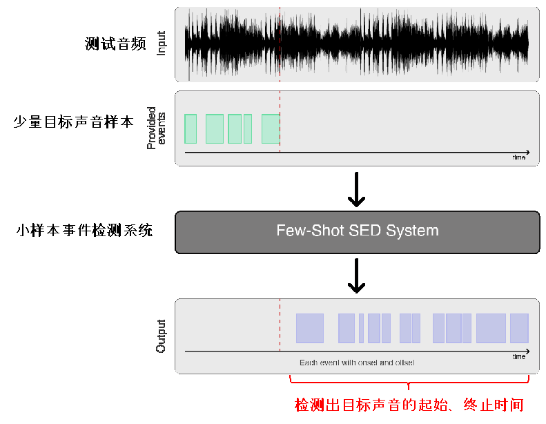 讯飞云港｜拿下DCASE2022两项冠军，看机器如何解析动物交响乐