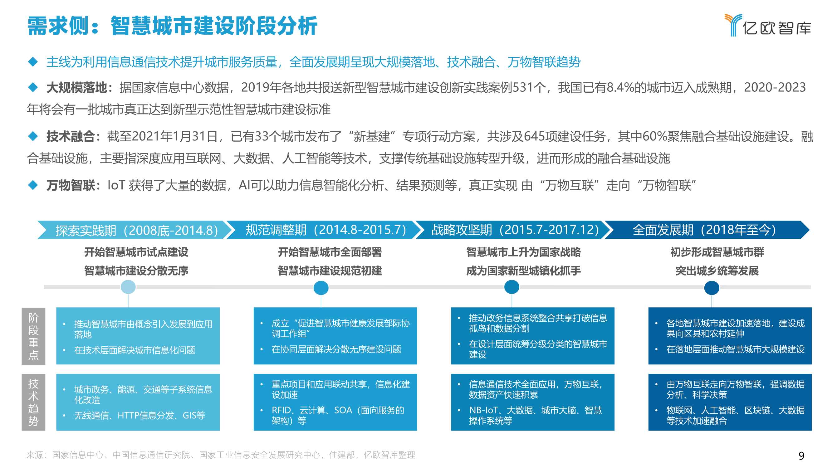 2021中国智慧城市AIoT应用研究