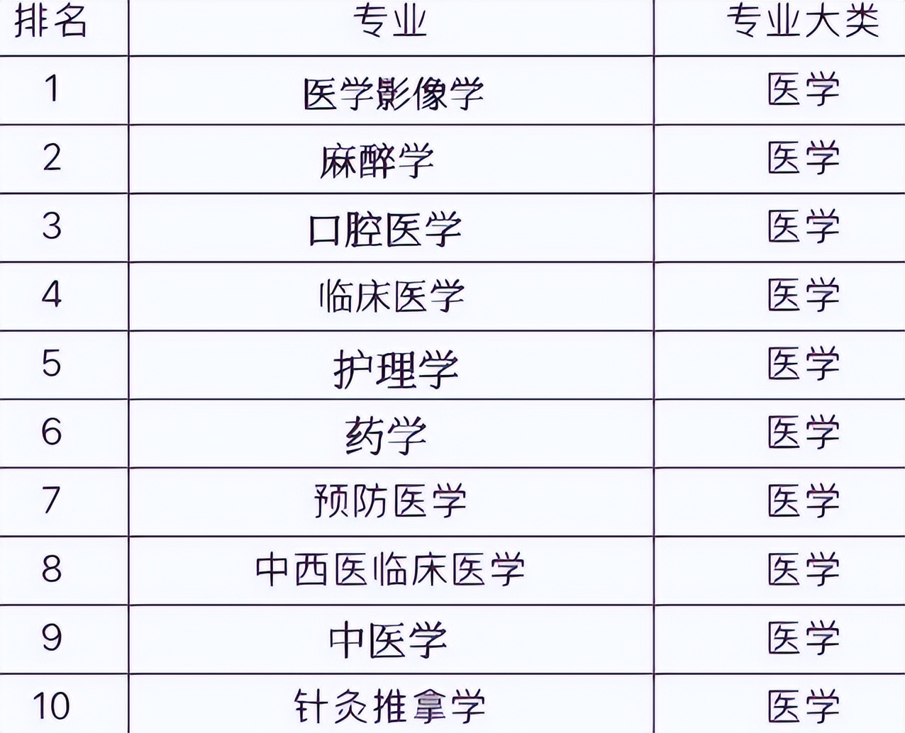 医学专业前景排名曝光，榜首与你想的可能不一样，临床医学仅第8