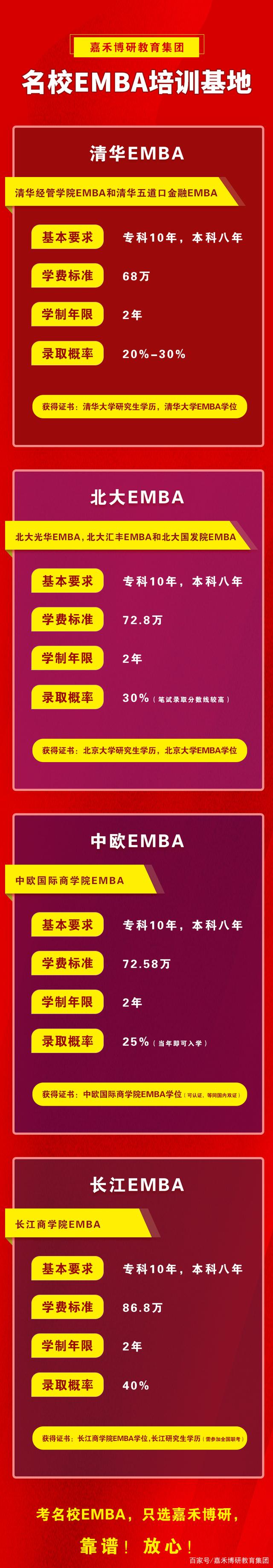 一文让你了解清北EMBA，中欧EMBA和长江EMBA培训的真实内幕