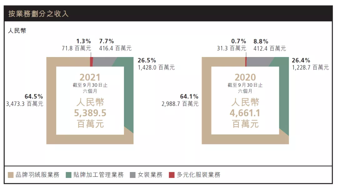 毛利50%的波司登,能成为中国的加拿大鹅吗?