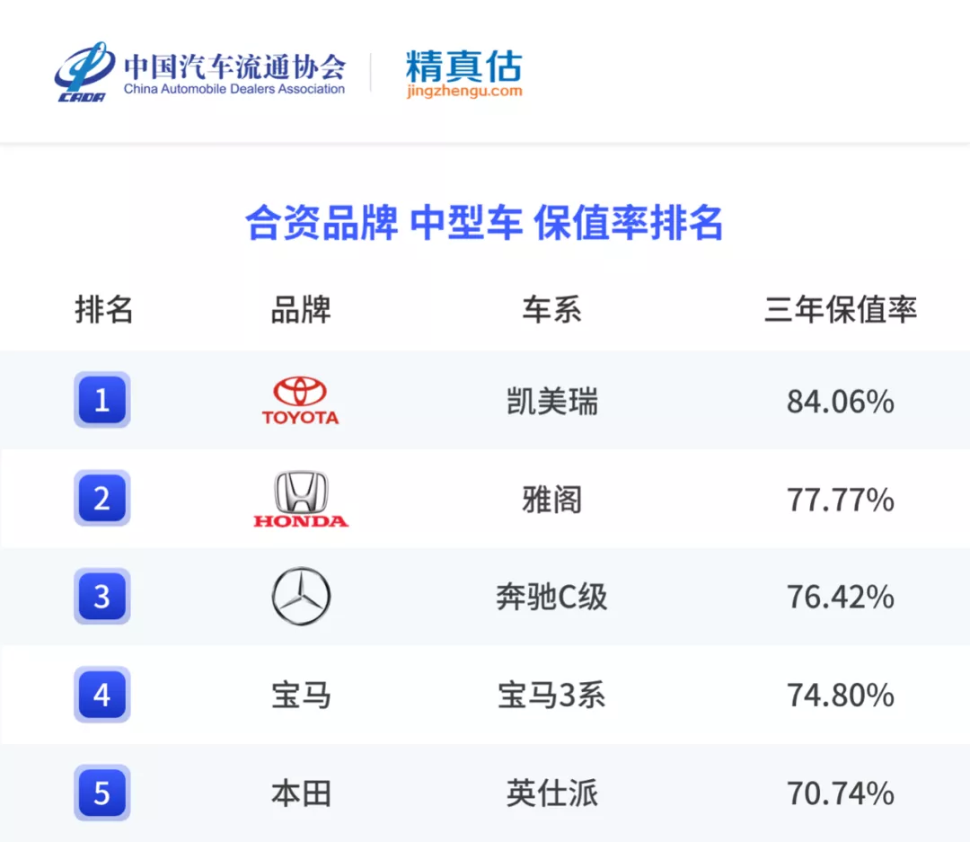 年度二手车保值率排名来啦,各级别最保值的车是哪些?