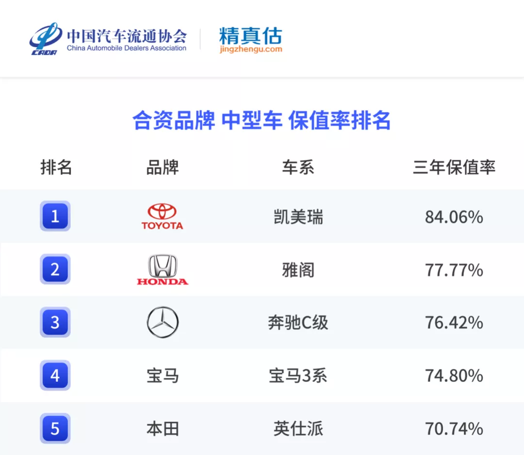 年度二手车保值率排名来啦，各级别最保值的车是哪些？