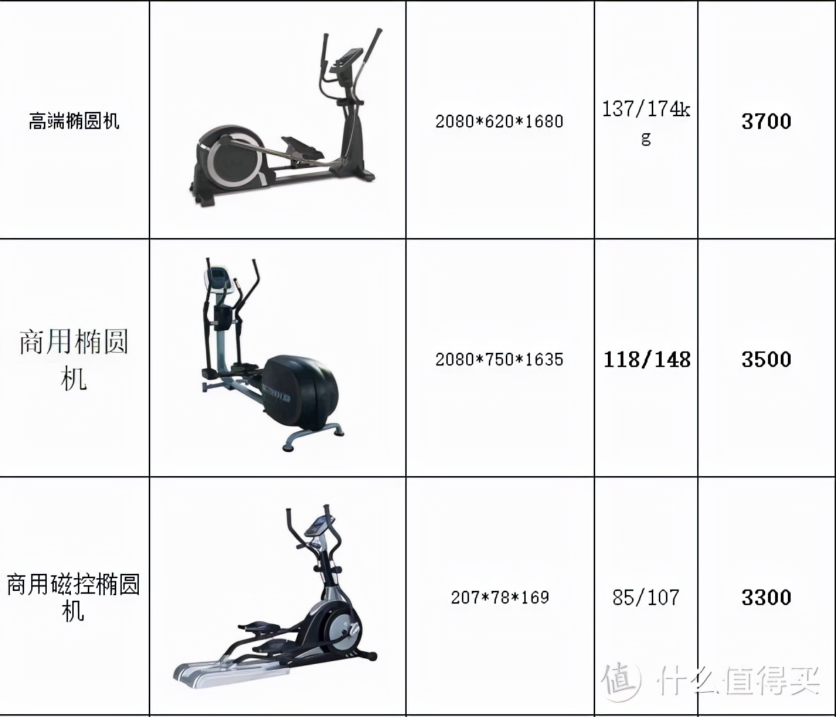 跑步機(jī)？橢圓機(jī)？劃船機(jī)？家用減肥健身器材大型攻略2021年終篇
