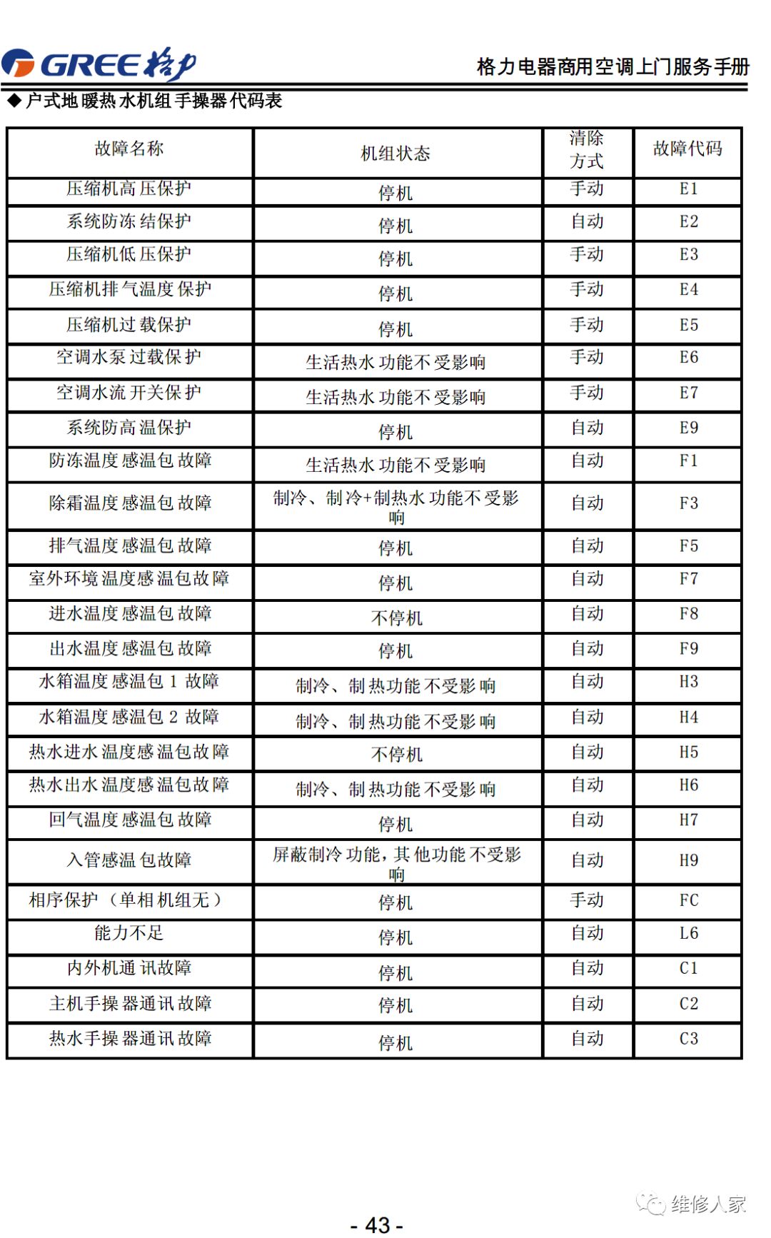 格力售后服務手冊大全(連載1)