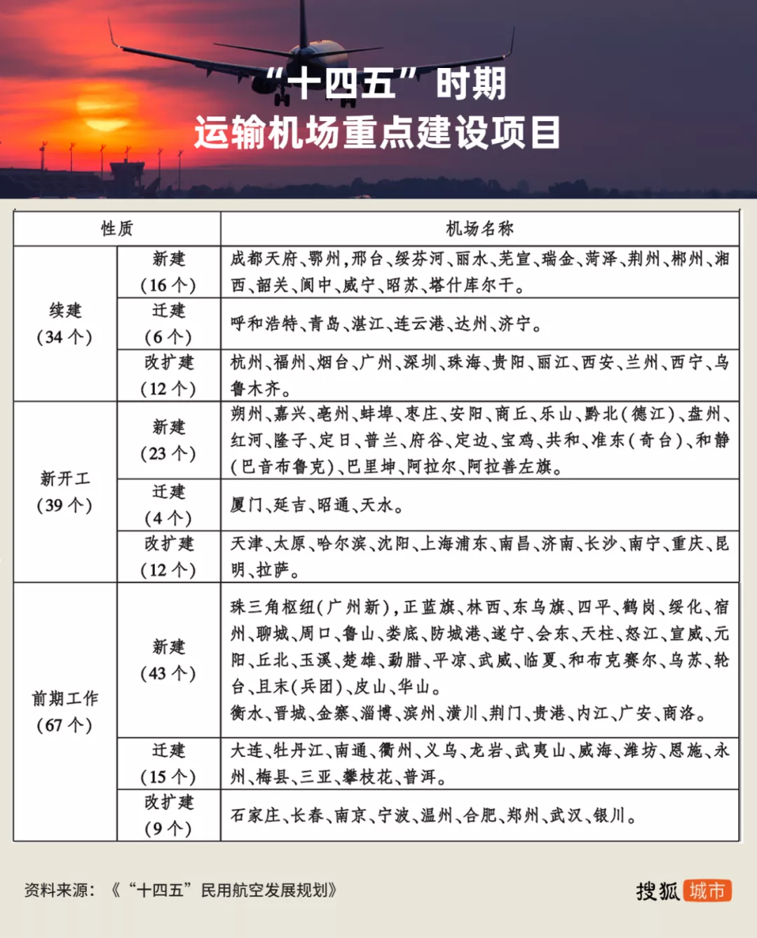 TOP30城市机场客流排名:成都超广州,冲进前三!多城欲建新机场