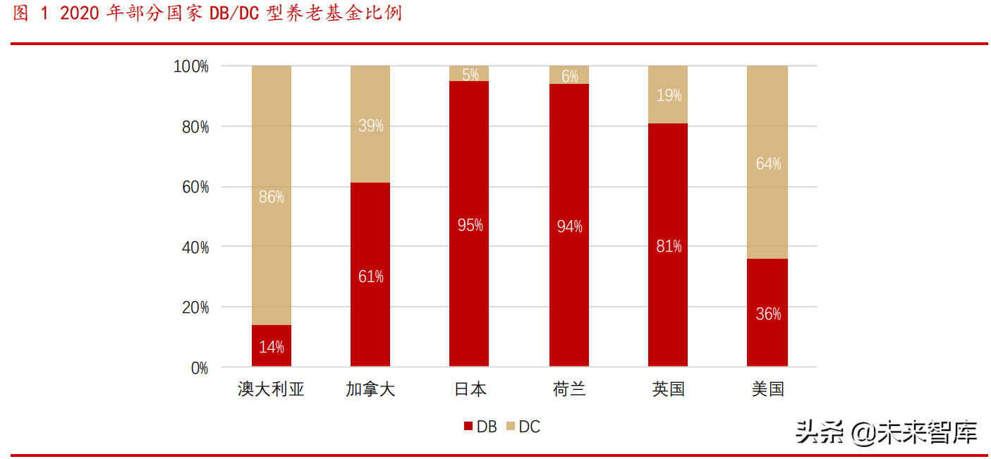 养老金专题报告：各国养老金体系研究综述