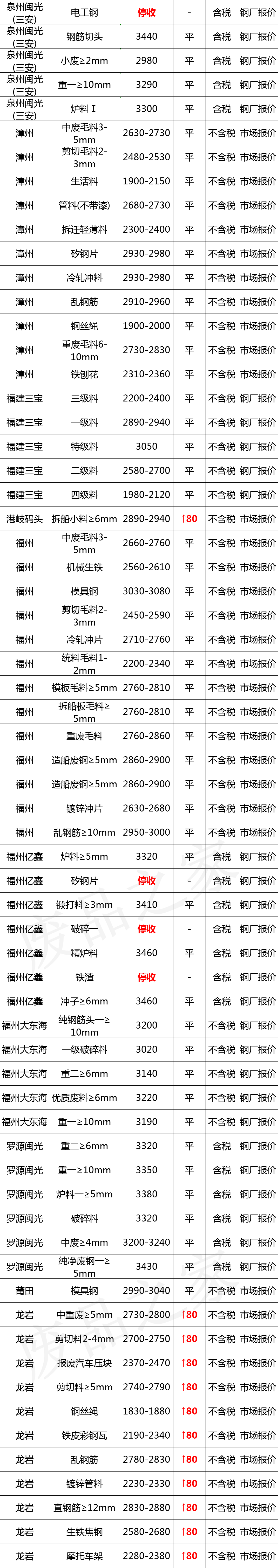 最新11月27日全国废钢铁价格汇总大表（附报价表）