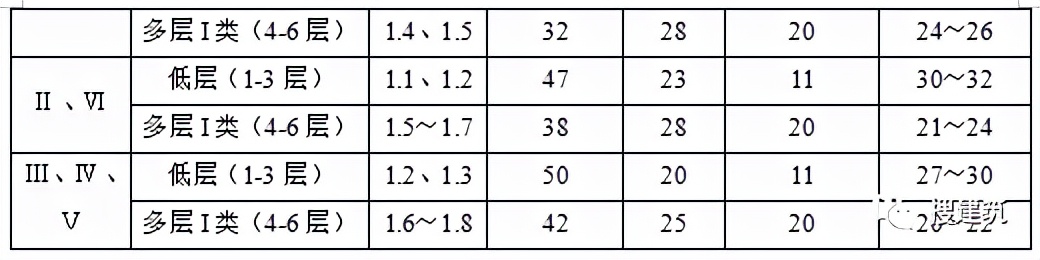 《住宅项目规范》多项变化