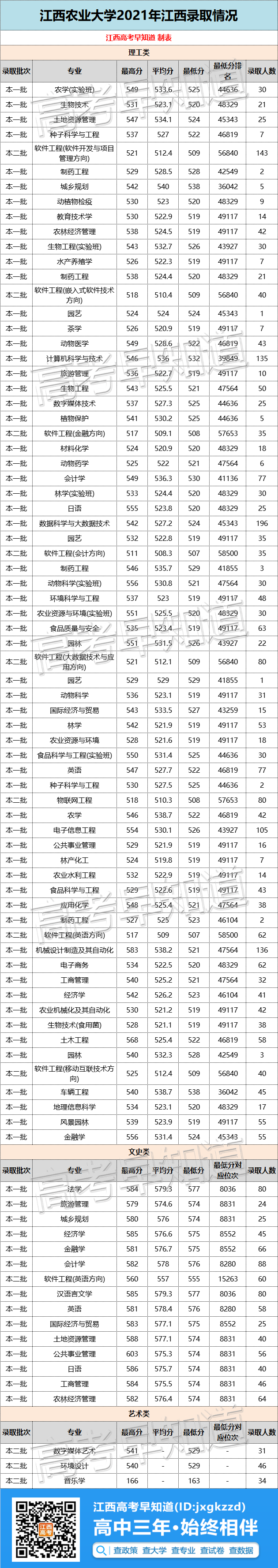 最新！南昌大学等11所江西本科大学2021专业录取分数公布