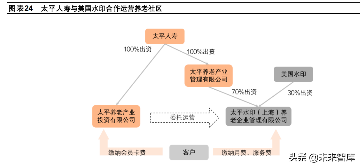 养老产业专题研究：险企房企各具特色，险企养老社区布局先下一城