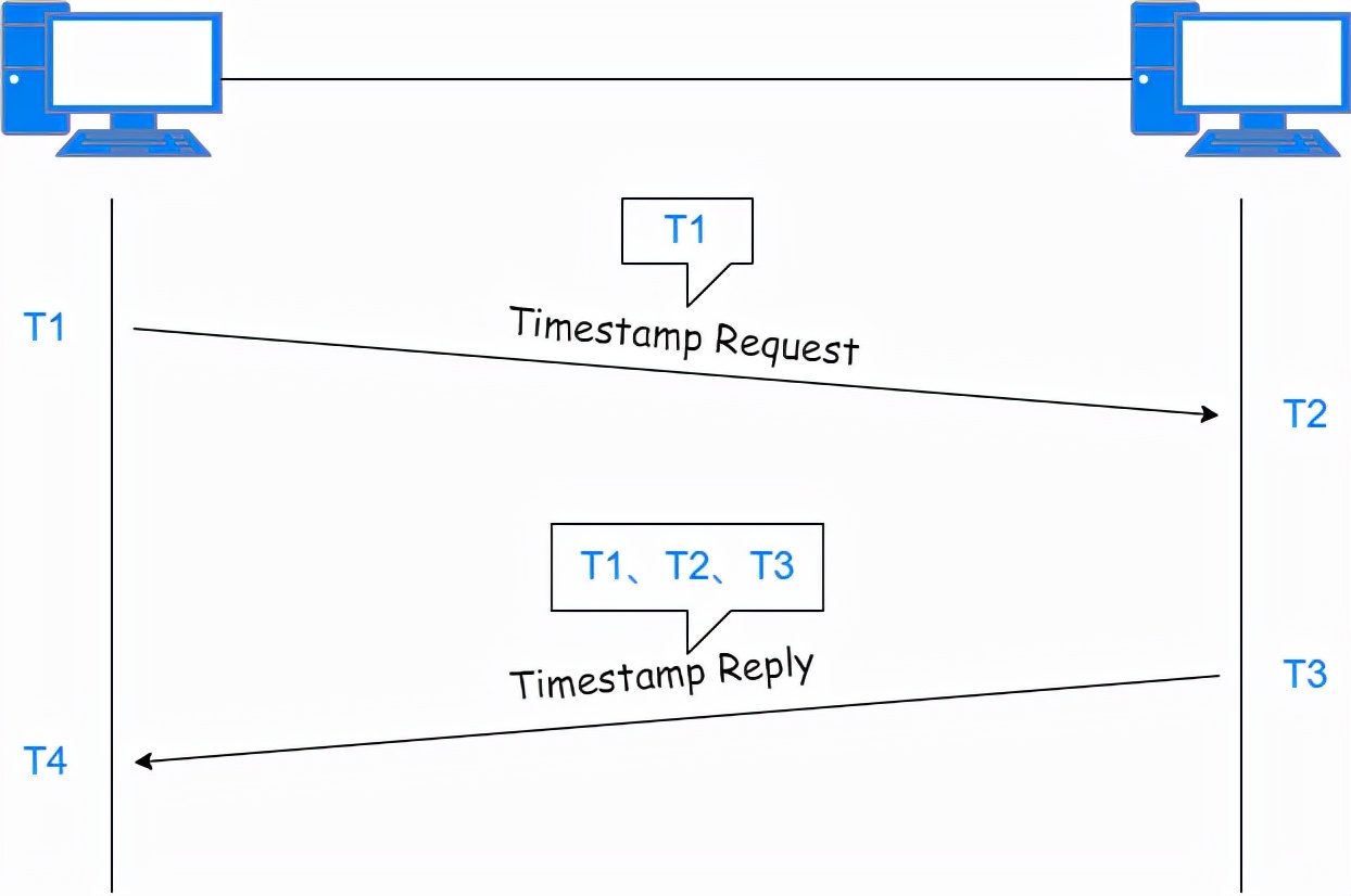 24 張圖搞定 ICMP：最常用的網絡命令 ping 和 tracert