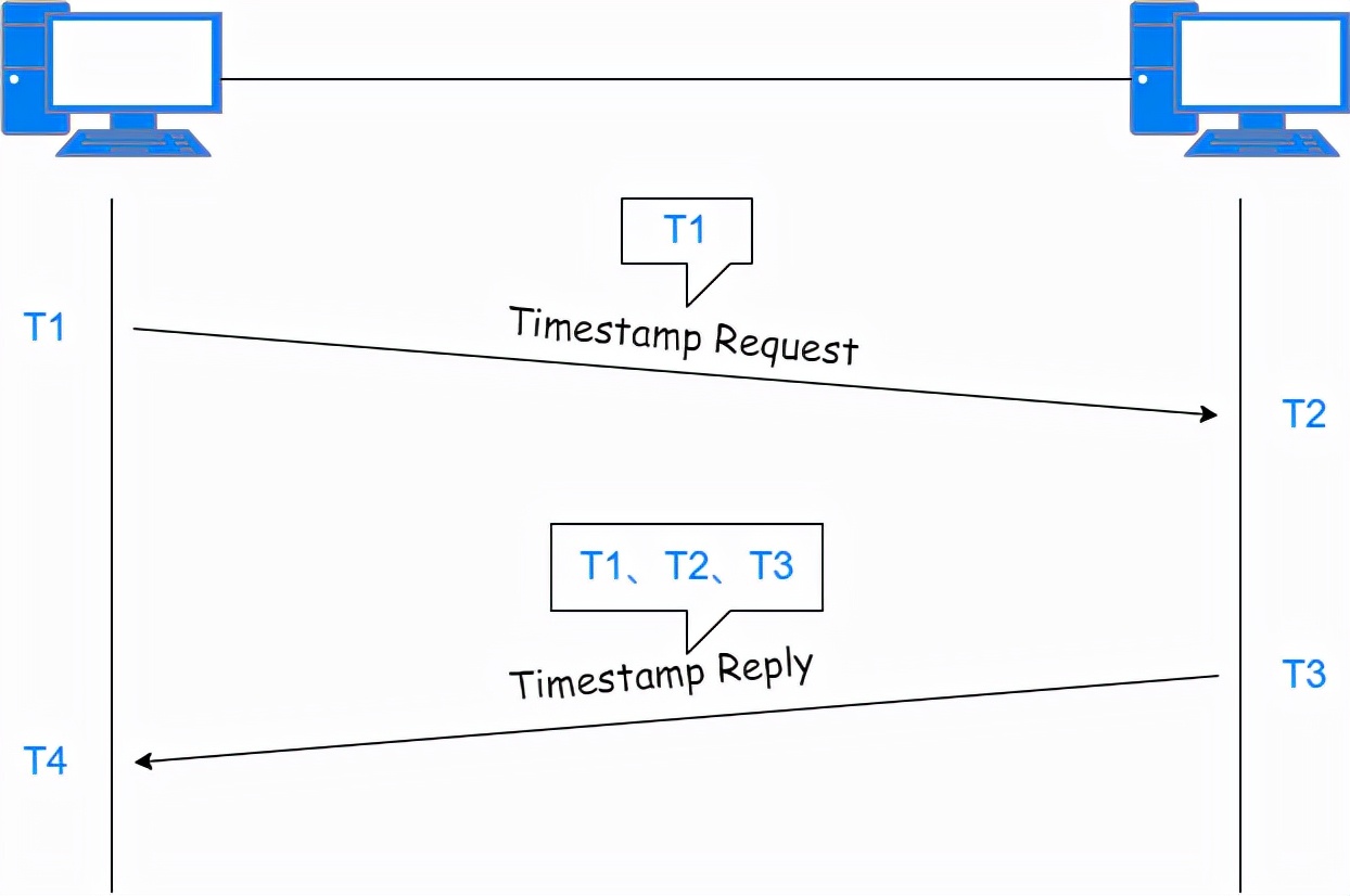 24 张图搞定 ICMP：最常用的网络命令 ping 和 tracert