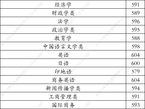 广东外语外贸大学2021年在河北录取分数线（学思行线上志愿填报）