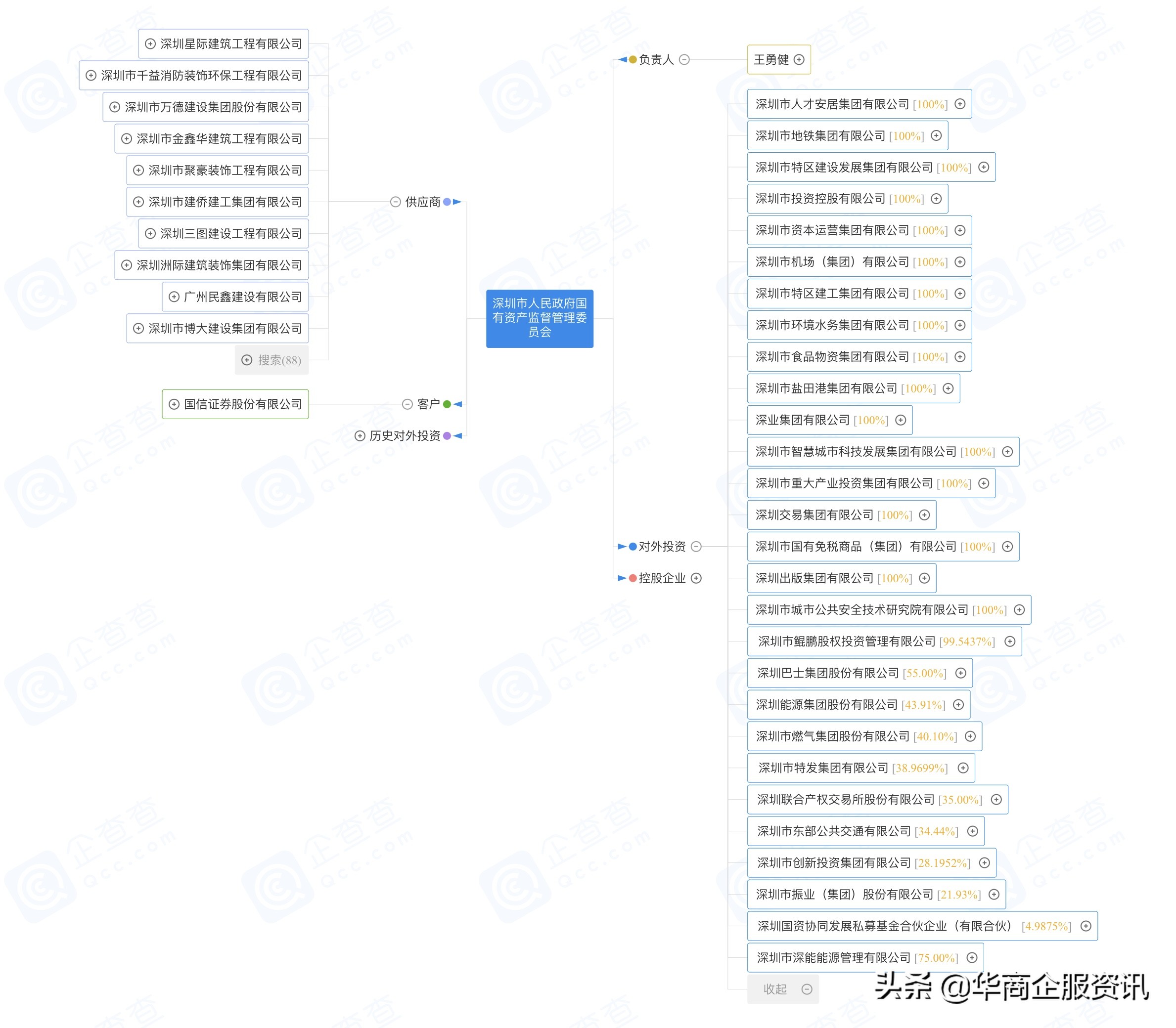深圳市国资委有哪些市属国有企业？快快收藏