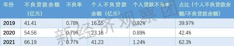 “好学生”宁波银行：一个月内三次被罚 个人贷款不良率飙至1.24%