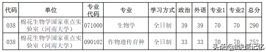 河南大学2022年考研复试分数线出炉，41个学院