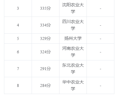 超详细！青岛农业大学近三年调剂录取情况分析