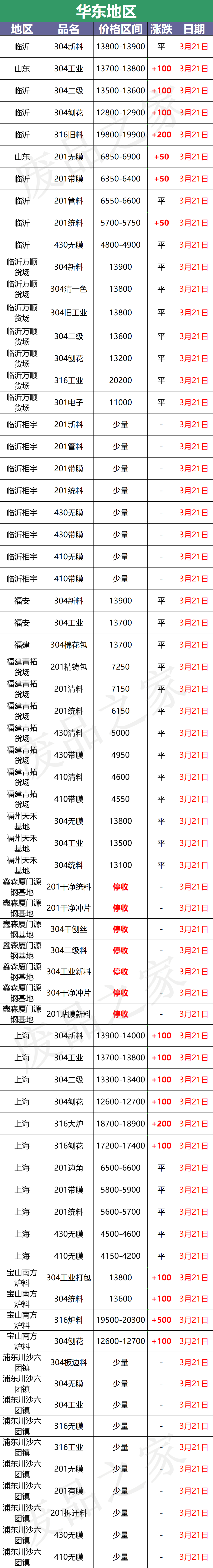 最新3月21日不锈钢基地报价参考汇总（附价格表）