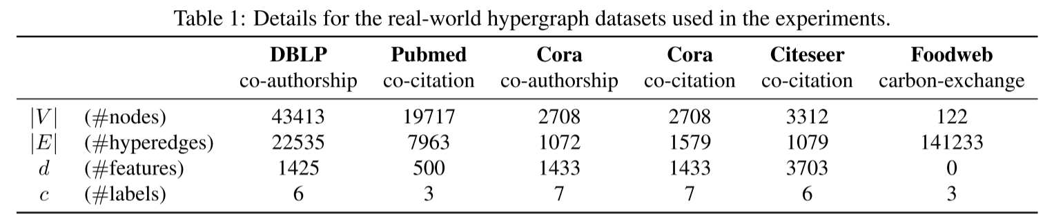 ICML 2022 || 超图上的非线性Diffusion过程
