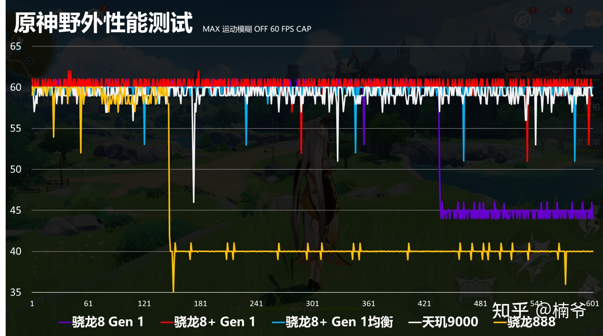 骁龙8+ Gen1游戏实测出炉，ROG新旗舰或开启原神表现新高度