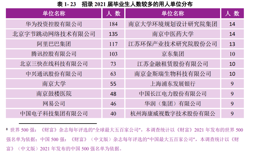 毕业季来临，中国TOP10名校 21届毕业生就业质量报告，给你做参考