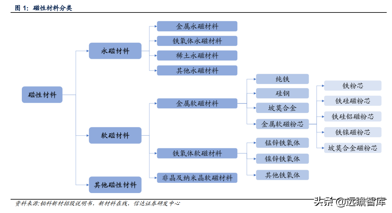 软磁材料，7大重点上市公司梳理：新能源加速扩大软磁市场规模