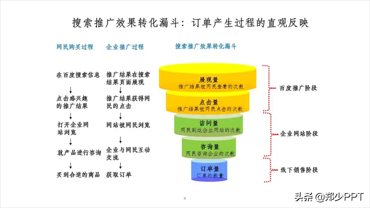 PPT中的漏斗图怎么表示好看？用这个神器，效果很高