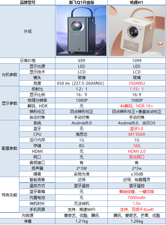 百元投影仪新飞Q1真的好用吗？建议还是入手千元投影仪