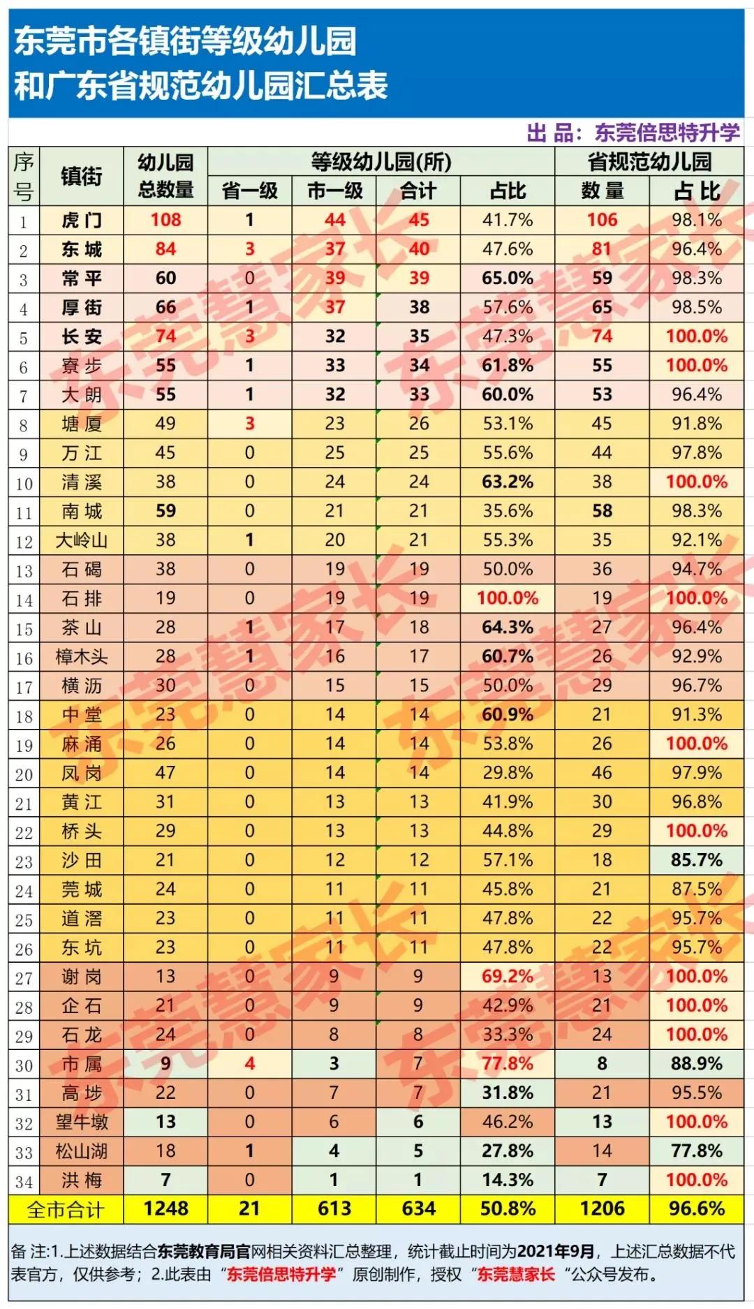 东莞幼儿园越来越读不起了！最贵16万一年！幼儿园学费榜单出炉