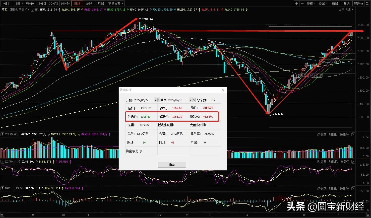 分化的新能源赛道：风光储持续大涨的背后是锂电板块的调整