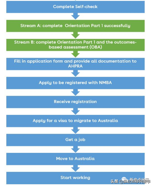 年薪$10万澳币，2022年中国护士如何移民澳洲？