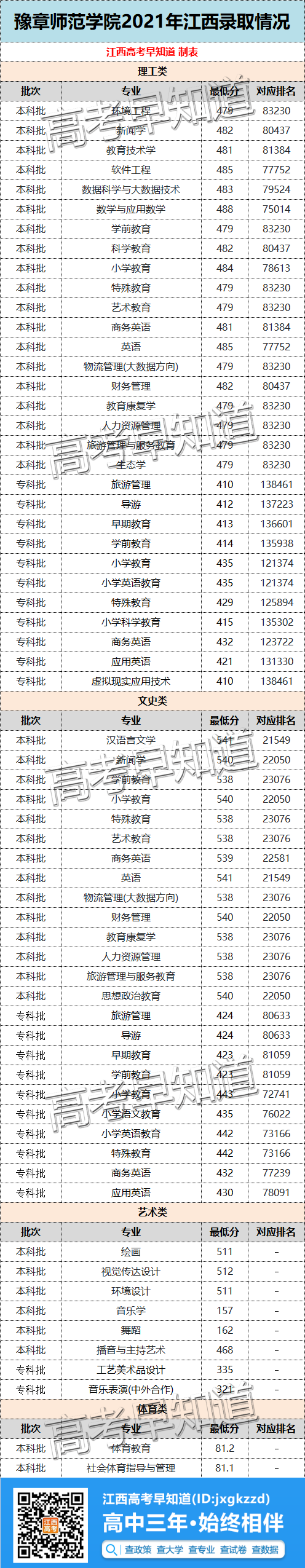 最新！南昌大学等11所江西本科大学2021专业录取分数公布
