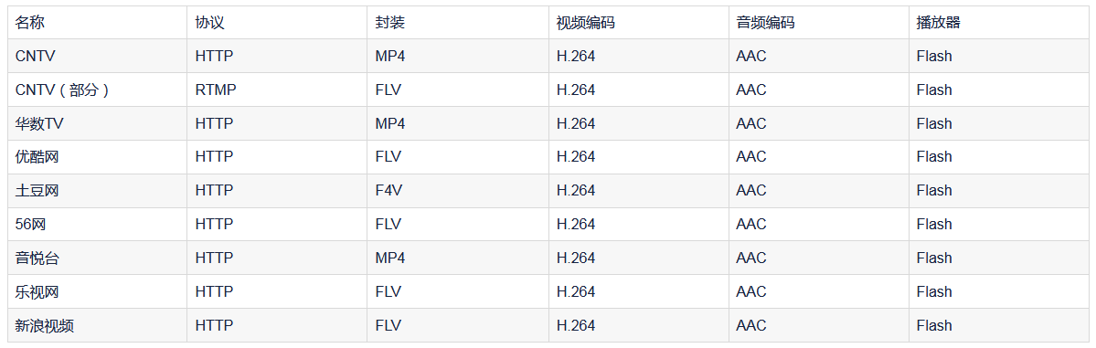音視頻播放器原理、流媒體協(xié)議、封裝格式、視頻編碼、音頻編碼