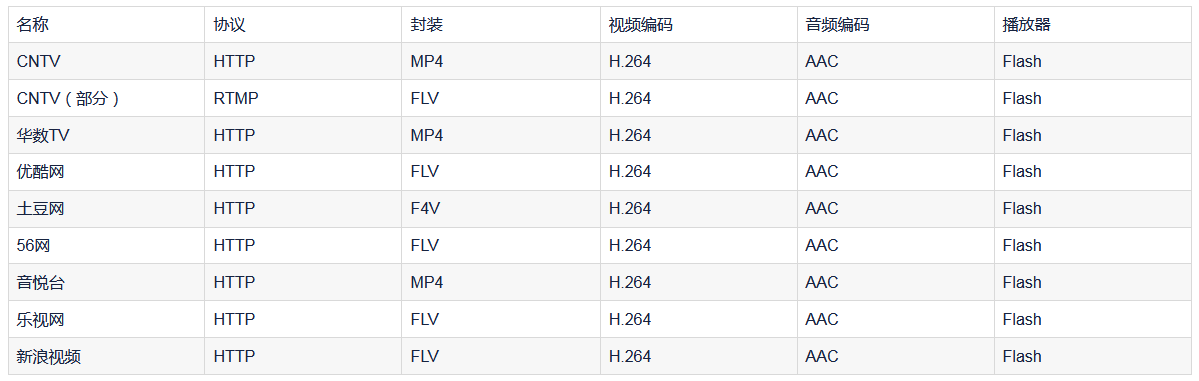 音视频播放器原理、流媒体协议、封装格式、视频编码、音频编码