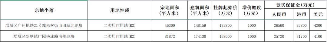 重磅！超530亿！广州、深圳首批集中供地来了……