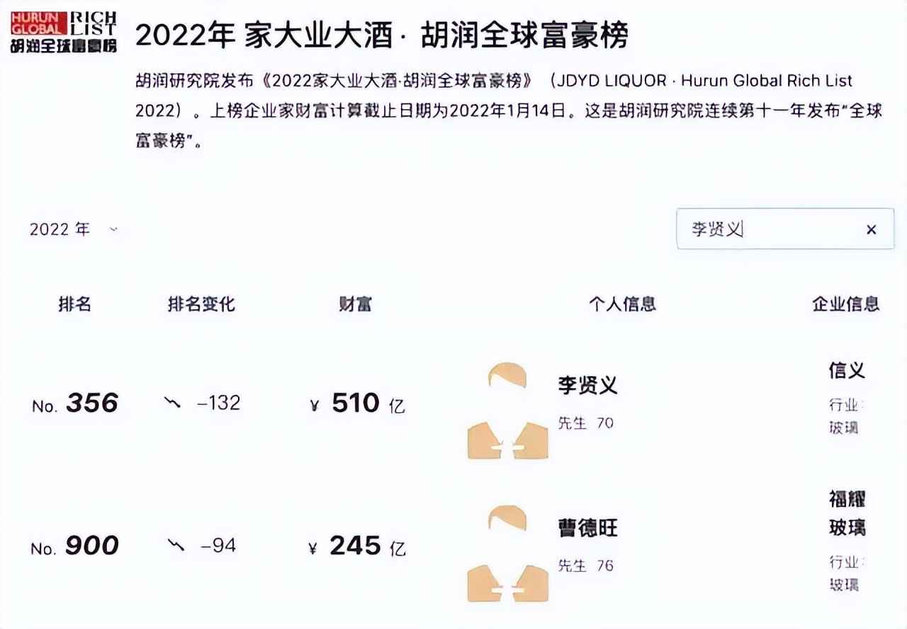 身家超500亿！打败曹德旺的福建男人，钟爱开拖拉机？