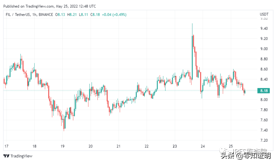 土媒：FIL再次下跌 原因运营Filecoin最大公司涉嫌旁氏骗局