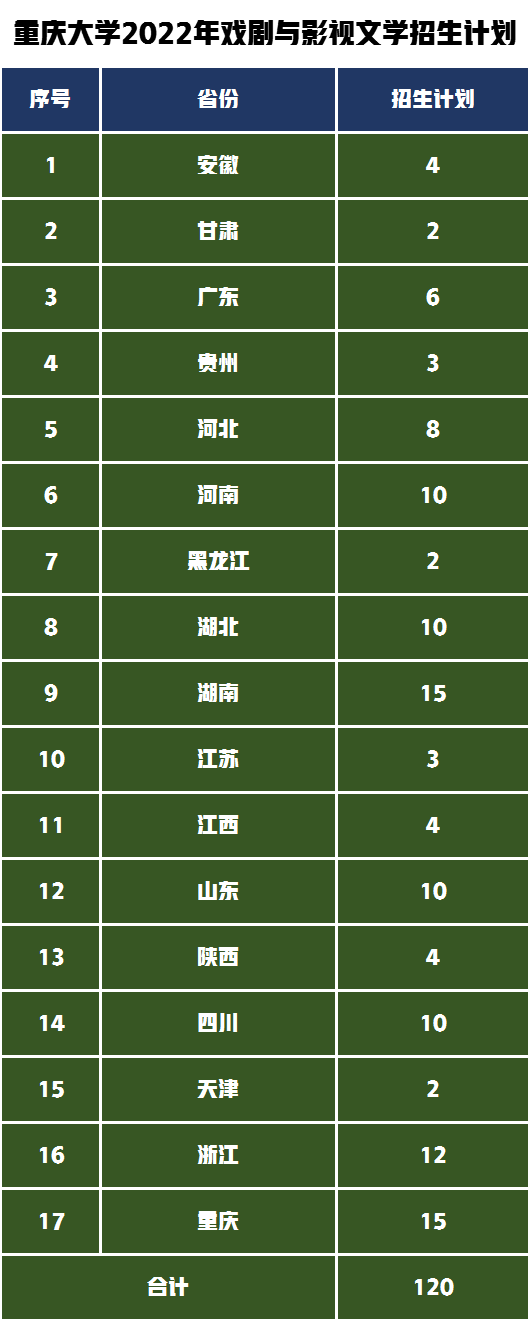 483人！重庆大学艺术类招生哪些专业？解读2022年录取需要多少分