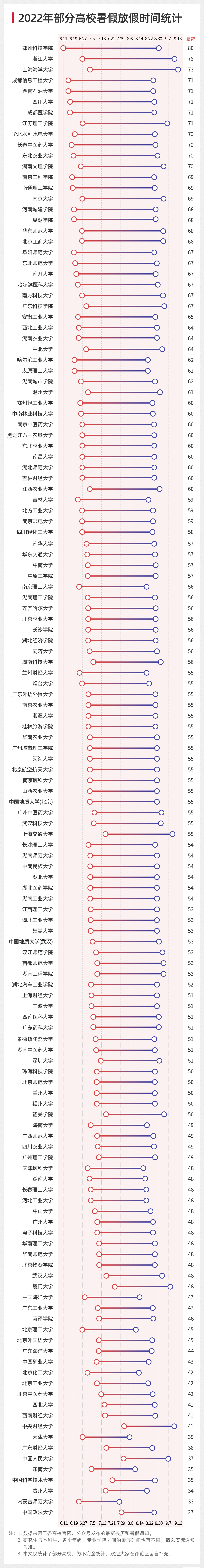 2022高校暑假放假时间汇总！最长80天