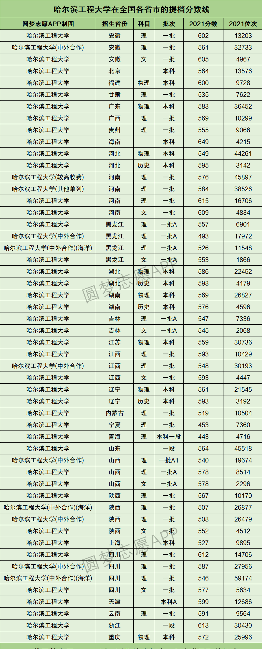 2022年高考参考：东北地区11所211大学2021年全国投档分数线